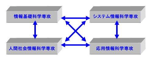 研究科の理念 図